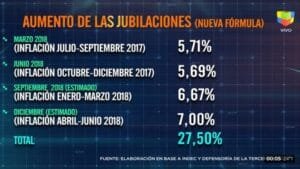 cmo-sern-los-aumentos-para-los-jubilados-tras-la-devaluacin-y-la-aceleracin-de-la-inflacin-2018-05-29