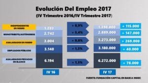 ms-datos-del-mercado-laboral-el-60-de-los-nuevos-empleos-fueron-en-negro-2018-04-11