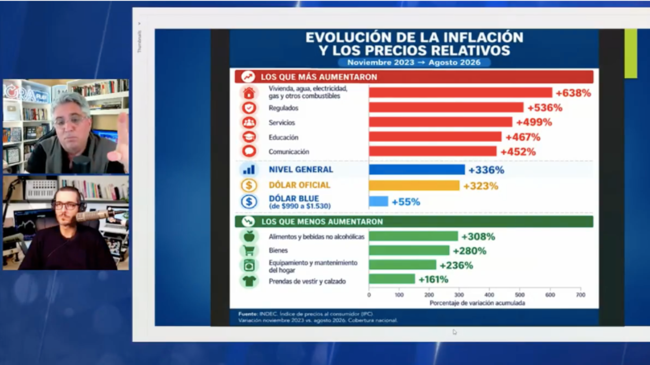 Inflación acumulada desde noviembre de 2023, el IPC registra una suba del 336%