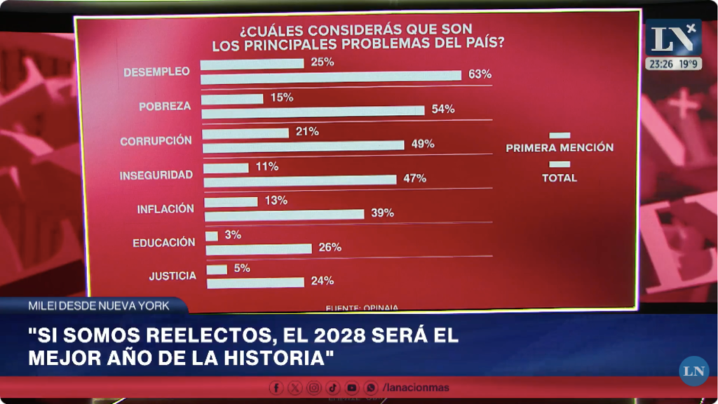 La radiografía del panorama económico, político y social de la mesa de hora 23 en LN+