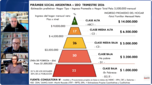 Radiografía de la pirámide social argentina: ingresos versus gastos, la 'bola de nieve' de las deudas y el dilema de cruzar el Rubicón.