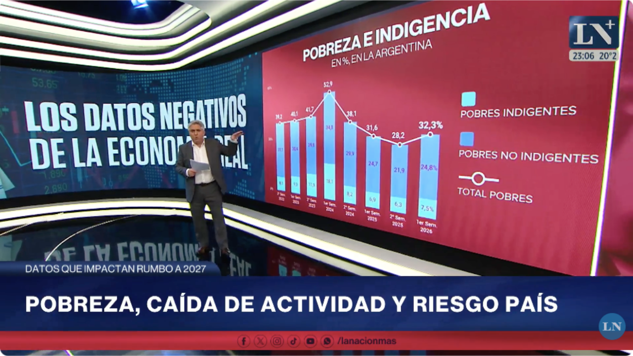 La pobreza vuelve a subir