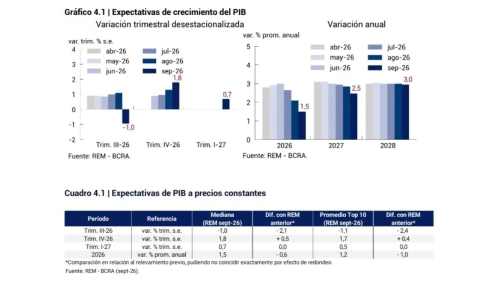 Maxi Montenegro y Juan Pablo Marino analizan el informe del REM y la recesión técnica en la mesa de Plan M en Ahora Play.