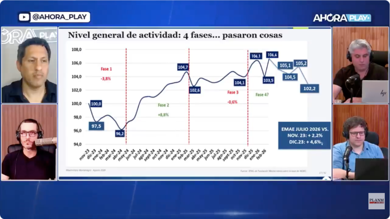 Gráfico de la actividad económica EMAE y la evolución del PBI en Argentina - Plan M